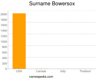 Surname Bowersox