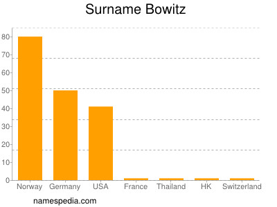 Surname Bowitz