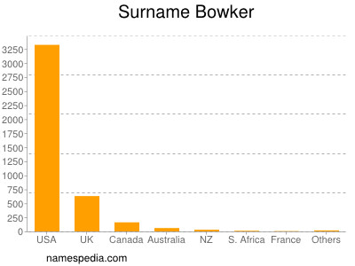 Surname Bowker