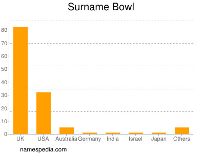 Surname Bowl