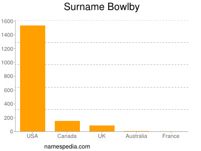 Surname Bowlby