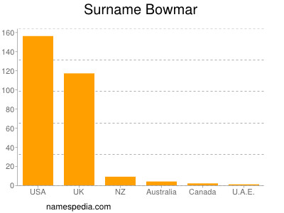Surname Bowmar