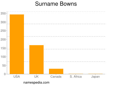 Surname Bowns