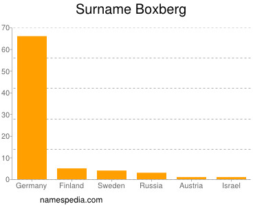 Surname Boxberg