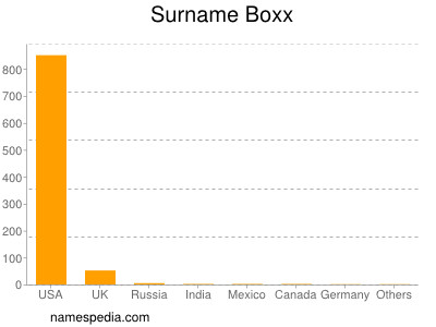 Surname Boxx
