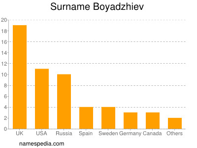 Surname Boyadzhiev
