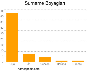 Surname Boyagian