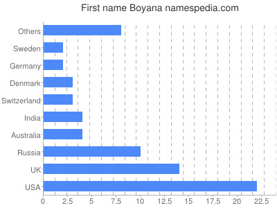 Given name Boyana