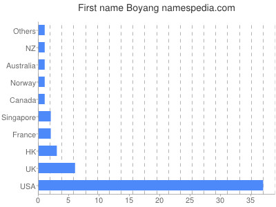 Given name Boyang