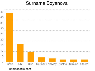 Surname Boyanova