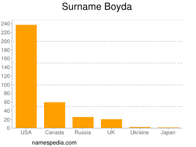 Surname Boyda