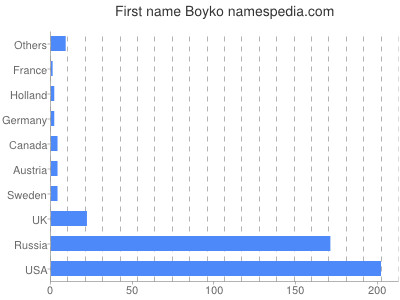 Given name Boyko