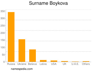 Surname Boykova