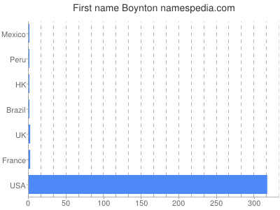 Given name Boynton