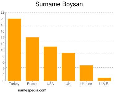 Surname Boysan