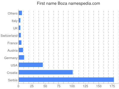 Given name Boza