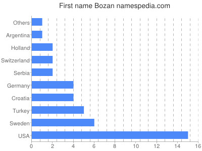 Vornamen Bozan