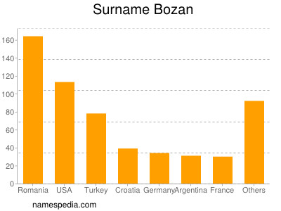 Familiennamen Bozan