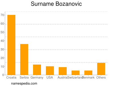 Surname Bozanovic