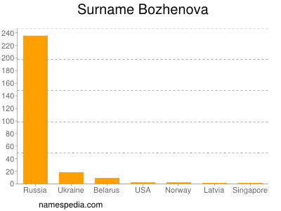 Surname Bozhenova