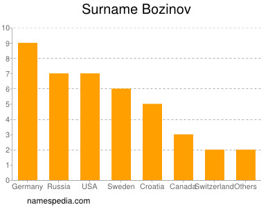 Surname Bozinov