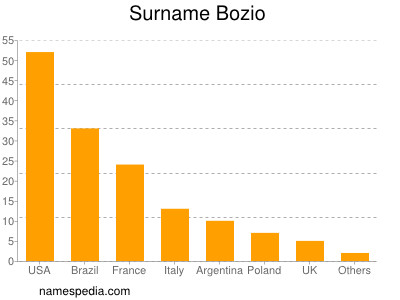 Surname Bozio