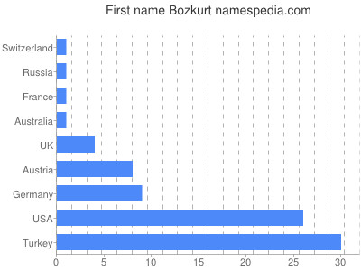 Given name Bozkurt