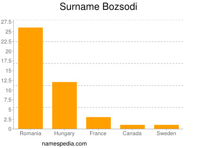 Surname Bozsodi