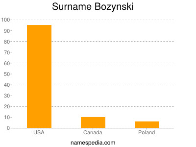 Surname Bozynski