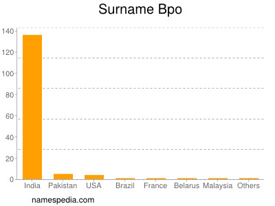 Surname Bpo