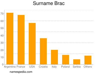 Surname Brac