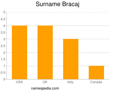 Surname Bracaj