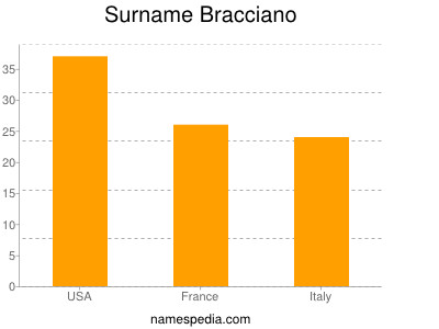 Surname Bracciano