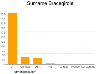 Surname Bracegirdle