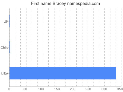 Given name Bracey