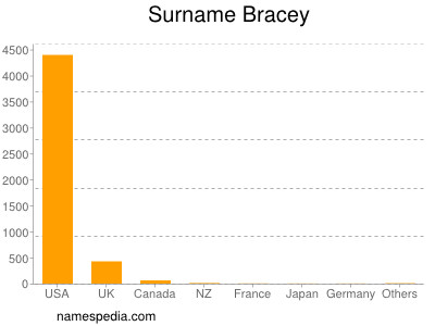 Surname Bracey