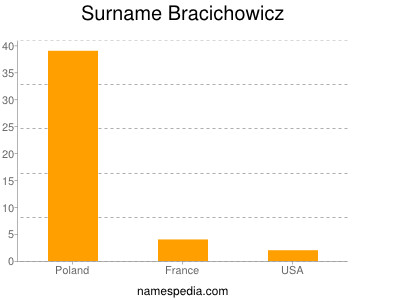 Surname Bracichowicz