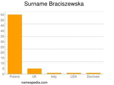 Surname Braciszewska