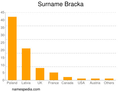 Surname Bracka