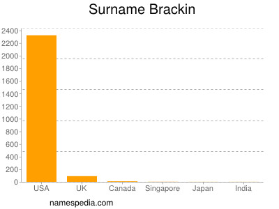 Surname Brackin