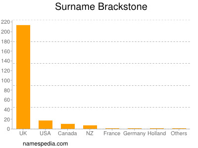 Surname Brackstone