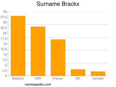Surname Brackx