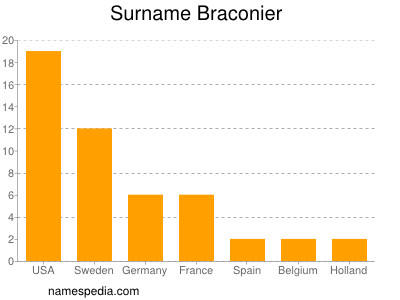 Surname Braconier