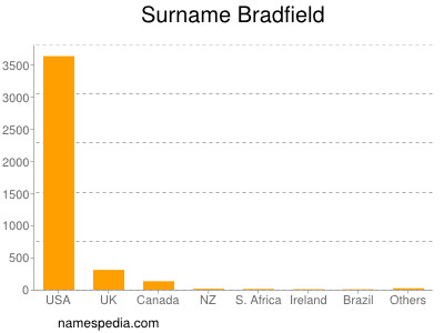 Surname Bradfield