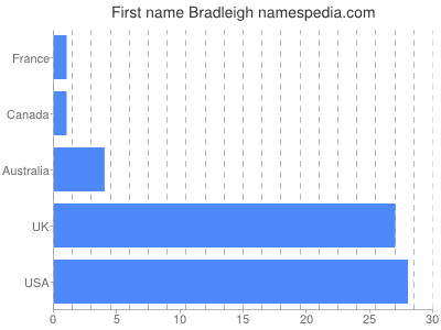 Given name Bradleigh