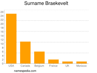 Surname Braekevelt