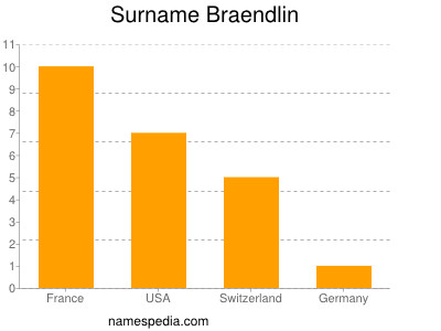 Surname Braendlin