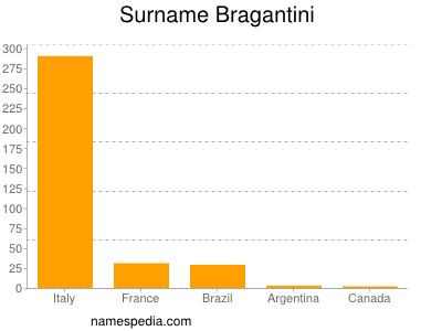 Surname Bragantini