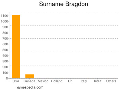 Surname Bragdon