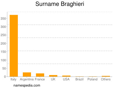 Surname Braghieri